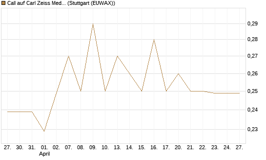 Call auf Carl Zeiss Meditec [Morgan Stanley & Co. Int. plc] Chart