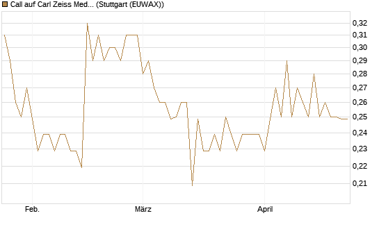 Call auf Carl Zeiss Meditec [Morgan Stanley & Co. Int. plc] Chart