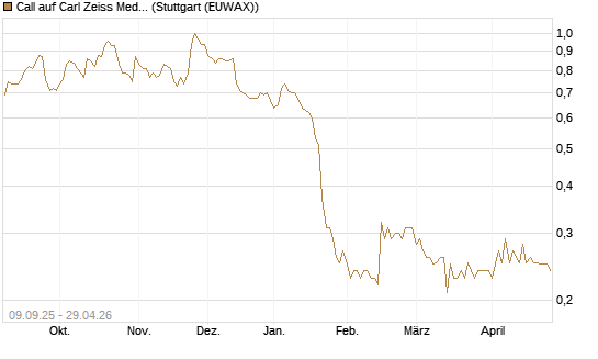 Call auf Carl Zeiss Meditec [Morgan Stanley & Co. Int. plc] Chart