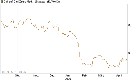 Call auf Carl Zeiss Meditec [Morgan Stanley & Co. Int. plc] Chart