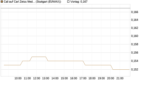 Call auf Carl Zeiss Meditec [Morgan Stanley & Co. Int. plc] Chart