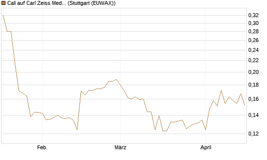 Call auf Carl Zeiss Meditec [Morgan Stanley & Co. Int. plc] Chart