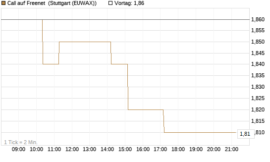 Call auf Freenet [Morgan Stanley & Co. Int. plc] Chart