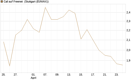 Call auf Freenet [Morgan Stanley & Co. Int. plc] Chart