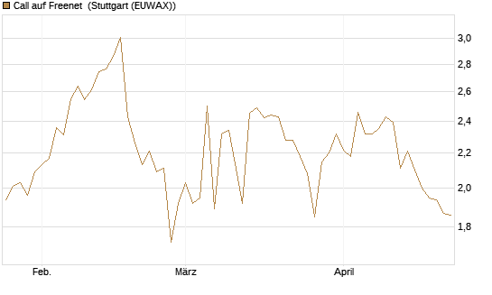 Call auf Freenet [Morgan Stanley & Co. Int. plc] Chart
