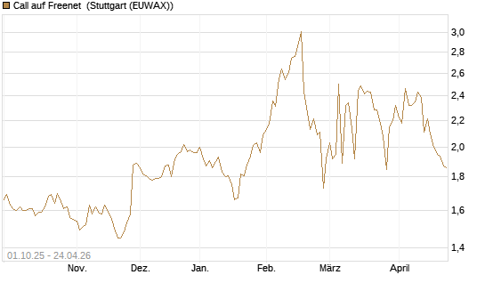 Call auf Freenet [Morgan Stanley & Co. Int. plc] Chart