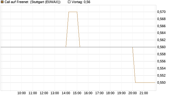 Call auf Freenet [Morgan Stanley & Co. Int. plc] Chart