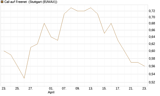 Call auf Freenet [Morgan Stanley & Co. Int. plc] Chart