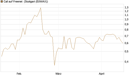 Call auf Freenet [Morgan Stanley & Co. Int. plc] Chart