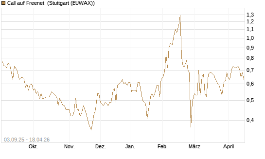 Call auf Freenet [Morgan Stanley & Co. Int. plc] Chart