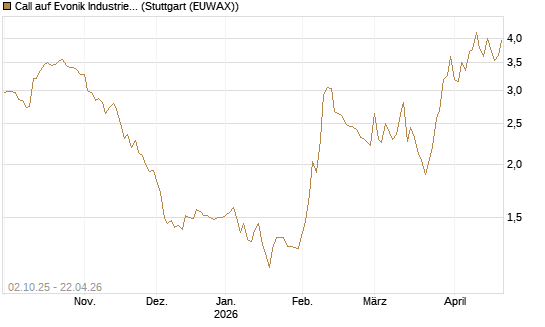 Call auf Evonik Industries [Morgan Stanley & Co. Int. plc] Chart
