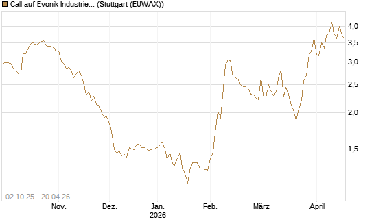Call auf Evonik Industries [Morgan Stanley & Co. Int. plc] Chart