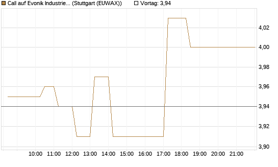 Call auf Evonik Industries [Morgan Stanley & Co. Int. plc] Chart