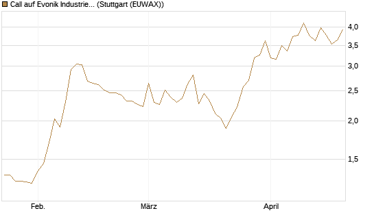 Call auf Evonik Industries [Morgan Stanley & Co. Int. plc] Chart