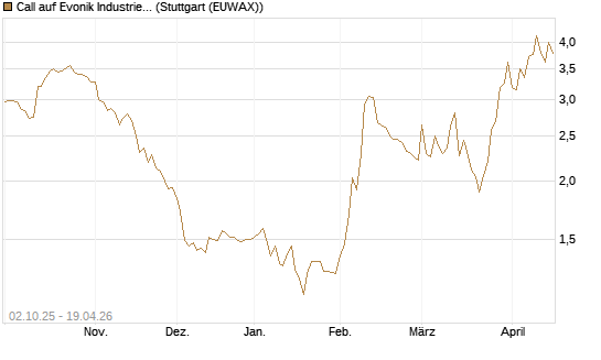 Call auf Evonik Industries [Morgan Stanley & Co. Int. plc] Chart