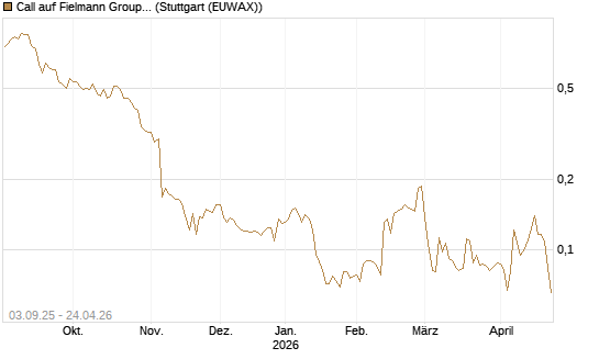 Call auf Fielmann Group [Morgan Stanley & Co. Int. plc] Chart