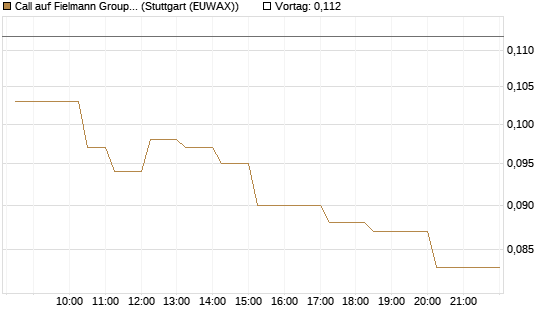 Call auf Fielmann Group [Morgan Stanley & Co. Int. plc] Chart