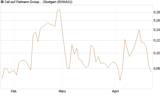 Call auf Fielmann Group [Morgan Stanley & Co. Int. plc] Chart