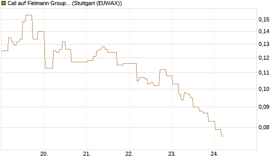 Call auf Fielmann Group [Morgan Stanley & Co. Int. plc] Chart