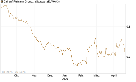 Call auf Fielmann Group [Morgan Stanley & Co. Int. plc] Chart