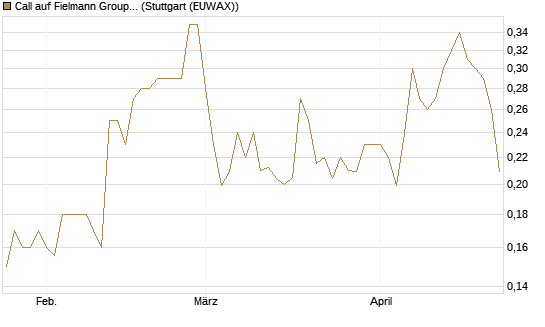 Call auf Fielmann Group [Morgan Stanley & Co. Int. plc] Chart