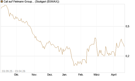 Call auf Fielmann Group [Morgan Stanley & Co. Int. plc] Chart
