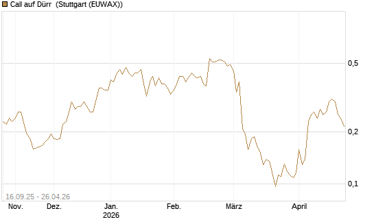Call auf Dürr [Morgan Stanley & Co. Int. plc] Chart