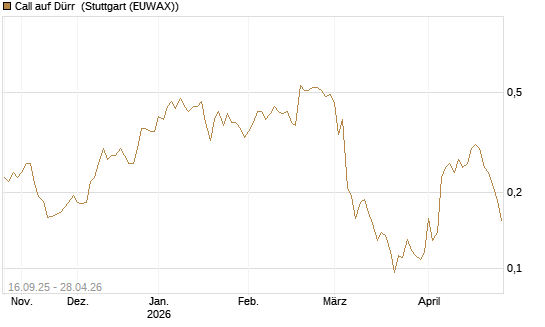 Call auf Dürr [Morgan Stanley & Co. Int. plc] Chart