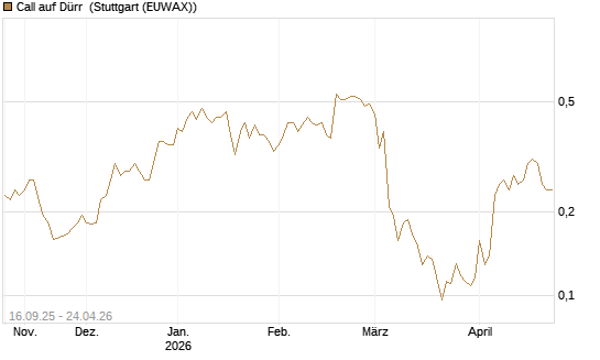 Call auf Dürr [Morgan Stanley & Co. Int. plc] Chart
