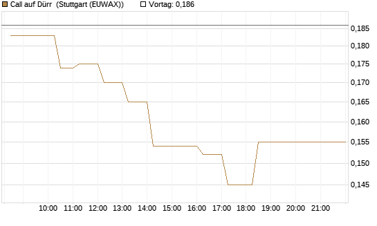 Call auf Dürr [Morgan Stanley & Co. Int. plc] Chart