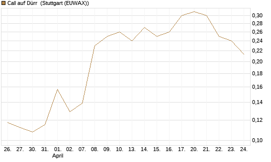 Call auf Dürr [Morgan Stanley & Co. Int. plc] Chart