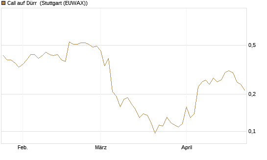 Call auf Dürr [Morgan Stanley & Co. Int. plc] Chart