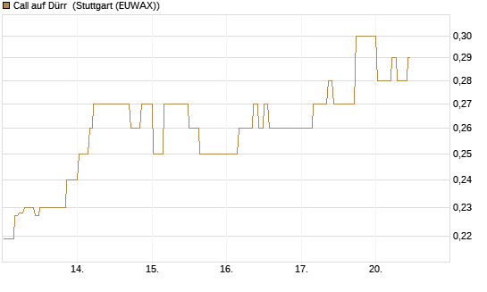 Call auf Dürr [Morgan Stanley & Co. Int. plc] Chart