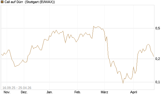 Call auf Dürr [Morgan Stanley & Co. Int. plc] Chart