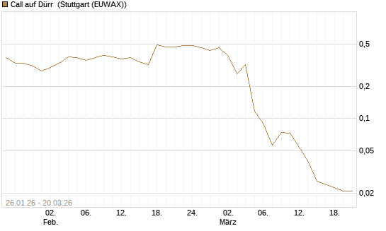 Call auf Dürr [Morgan Stanley & Co. Int. plc] Chart