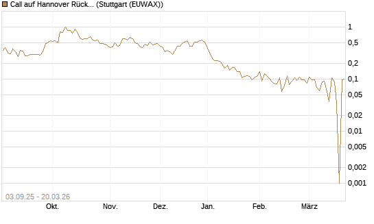 Call auf Hannover Rück [Morgan Stanley & Co. Int. plc] Chart