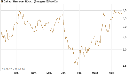 Call auf Hannover Rück [Morgan Stanley & Co. Int. plc] Chart