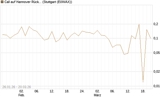Call auf Hannover Rück [Morgan Stanley & Co. Int. plc] Chart