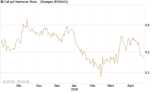 Call auf Hannover Rück [Morgan Stanley & Co. Int. plc] Chart