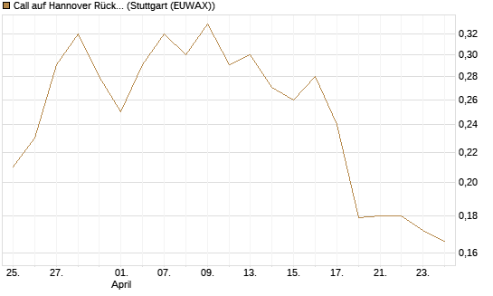 Call auf Hannover Rück [Morgan Stanley & Co. Int. plc] Chart