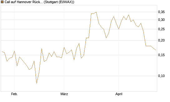 Call auf Hannover Rück [Morgan Stanley & Co. Int. plc] Chart