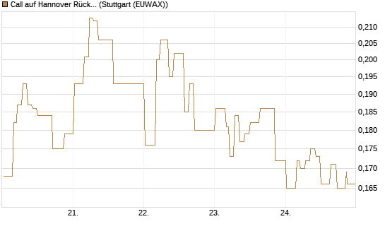 Call auf Hannover Rück [Morgan Stanley & Co. Int. plc] Chart