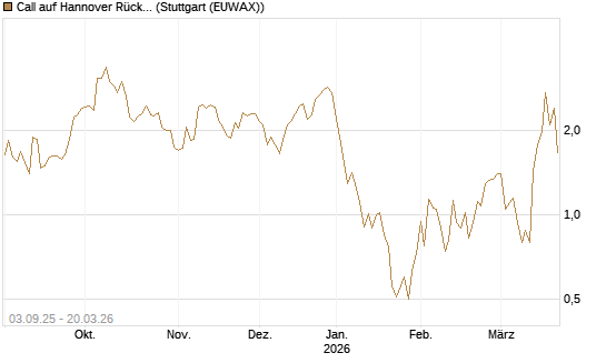Call auf Hannover Rück [Morgan Stanley & Co. Int. plc] Chart
