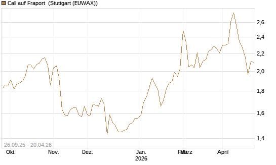 Call auf Fraport [Morgan Stanley & Co. Int. plc] Chart