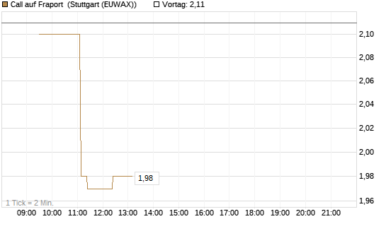Call auf Fraport [Morgan Stanley & Co. Int. plc] Chart