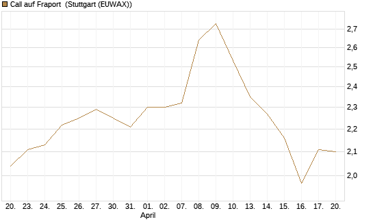 Call auf Fraport [Morgan Stanley & Co. Int. plc] Chart