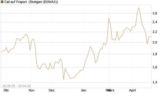 Call auf Fraport [Morgan Stanley & Co. Int. plc] Chart