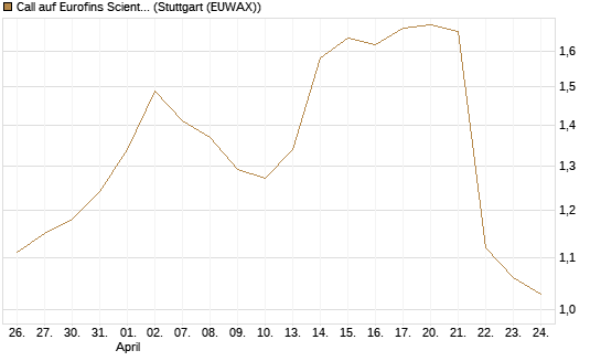 Call auf Eurofins Scientific [Morgan Stanley & Co. Int. plc] Chart