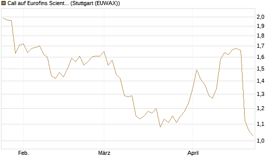 Call auf Eurofins Scientific [Morgan Stanley & Co. Int. plc] Chart