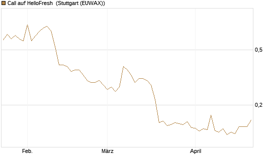 Call auf HelloFresh [Morgan Stanley & Co. Int. plc] Chart